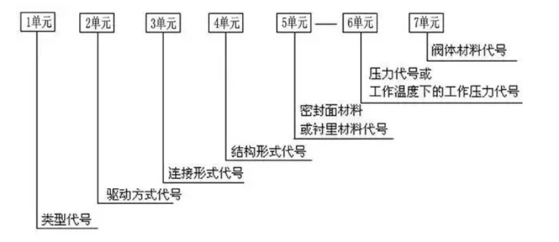 阀门上的编号、字母、数字都代表了什么？