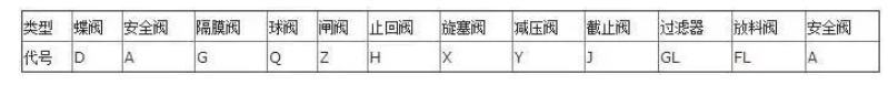 阀门上的编号、字母、数字都代表了什么？