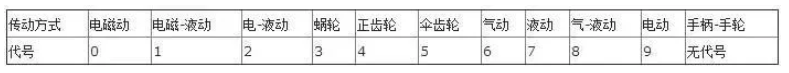 阀门上的编号、字母、数字都代表了什么？