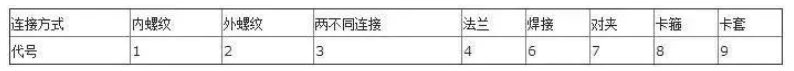 阀门上的编号、字母、数字都代表了什么？