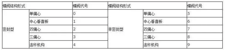 阀门上的编号、字母、数字都代表了什么？