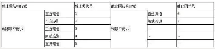 阀门上的编号、字母、数字都代表了什么？