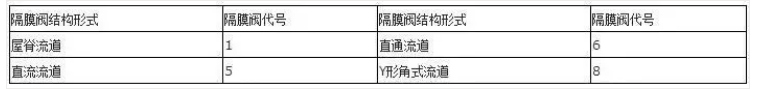 阀门上的编号、字母、数字都代表了什么？