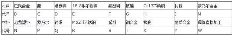 阀门上的编号、字母、数字都代表了什么？