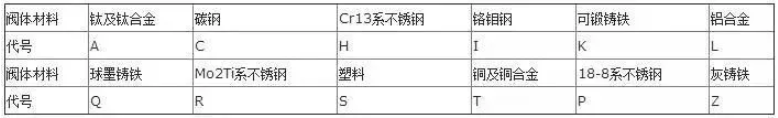 阀门上的编号、字母、数字都代表了什么？